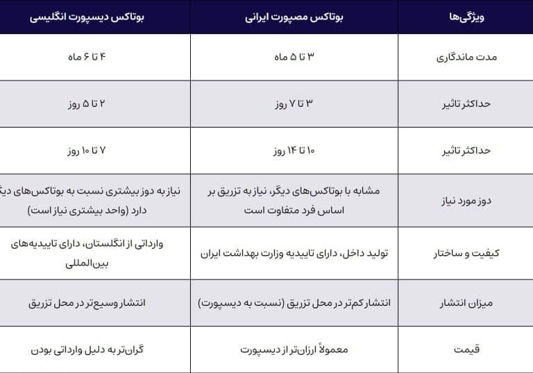 تزریق بوتاکس