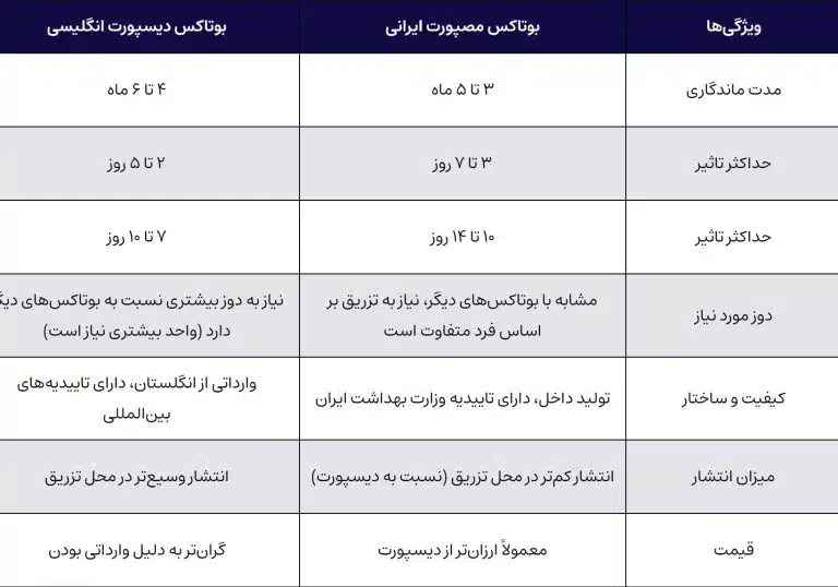 تزریق بوتاکس